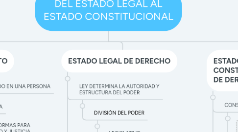 Mind Map: DEL ESTADO LEGAL AL ESTADO CONSTITUCIONAL