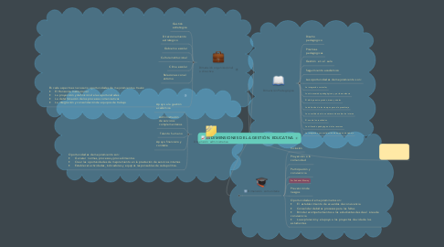 Mind Map: DIMENSIONES DE LA GESTIÓN  EDUCATIVA