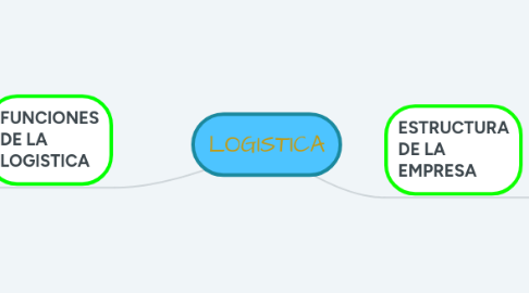 Mind Map: LOGISTICA