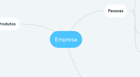 Mind Map: Empresa