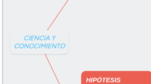 Mind Map: CIENCIA Y CONOCIMIENTO