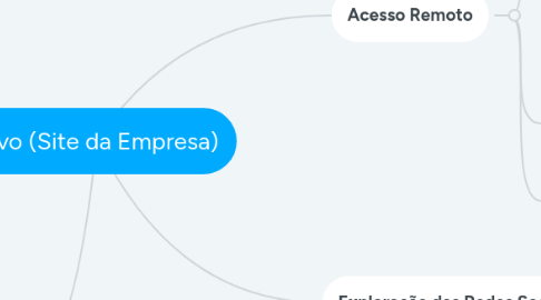 Mind Map: Alvo (Site da Empresa)