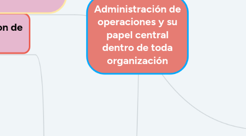 Mind Map: Administración de operaciones y su papel central dentro de toda organización