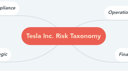 Mind Map: Tesla Inc. Risk Taxonomy