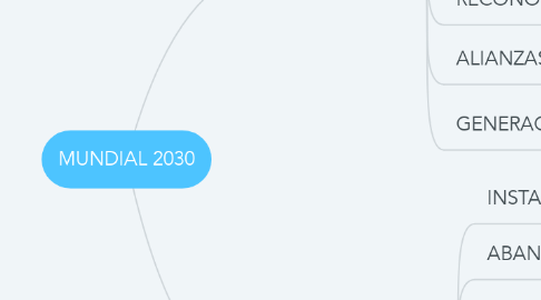 Mind Map: MUNDIAL 2030