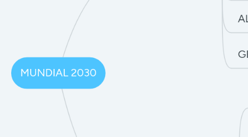 Mind Map: MUNDIAL 2030