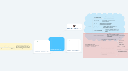 Mind Map: TÉCNICAS RESERCH USER