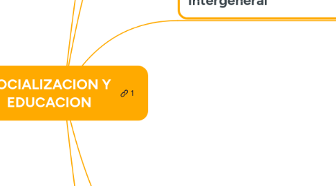 Mind Map: SOCIALIZACION Y EDUCACION