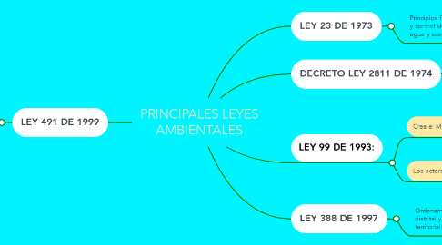 Mind Map: PRINCIPALES LEYES AMBIENTALES