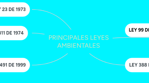 Mind Map: PRINCIPALES LEYES AMBIENTALES