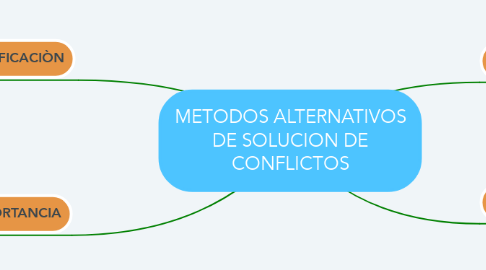 Mind Map: METODOS ALTERNATIVOS DE SOLUCION DE CONFLICTOS