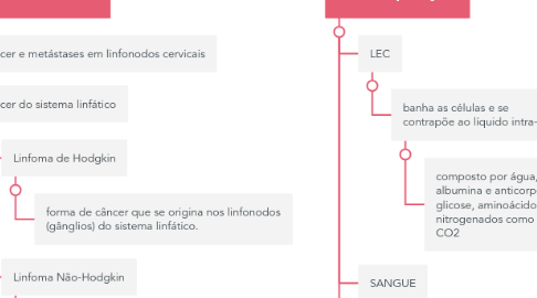 Mind Map: 1. Sistema Linfático