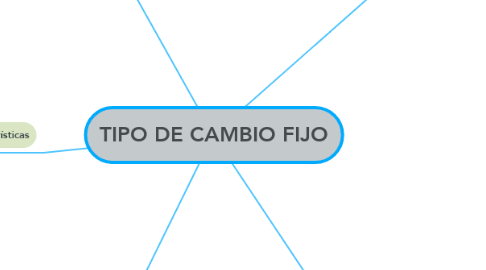 Mind Map: TIPO DE CAMBIO FIJO