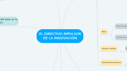 Mind Map: EL DIRECTIVO IMPULSOR DE LA INNOVACIÓN