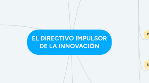 Mind Map: EL DIRECTIVO IMPULSOR DE LA INNOVACIÓN