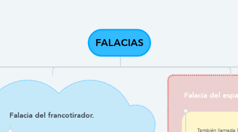 Mind Map: FALACIAS