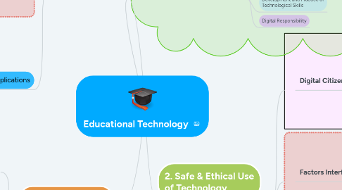 Mind Map: Educational Technology