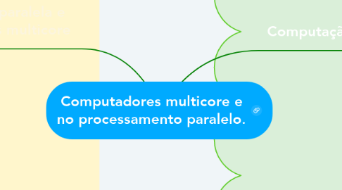 Mind Map: Computadores multicore e no processamento paralelo.