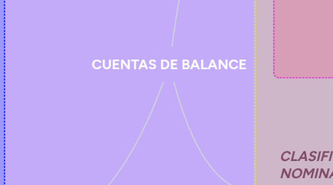 Mind Map: CUENTAS DE BALANCE