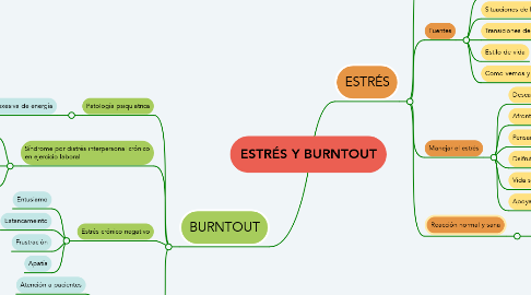 Mind Map: ESTRÉS Y BURNTOUT
