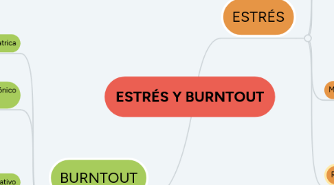 Mind Map: ESTRÉS Y BURNTOUT