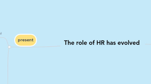 Mind Map: The role of HR has evolved