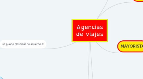 Mind Map: Agencias de viajes