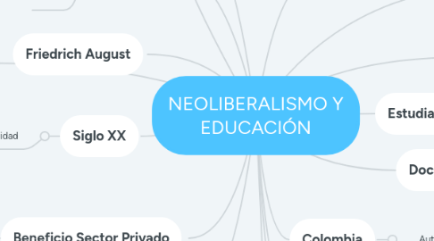 Mind Map: NEOLIBERALISMO Y EDUCACIÓN