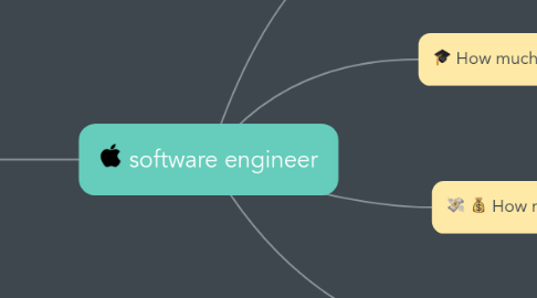 Mind Map: software engineer