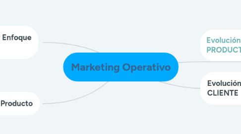 Mind Map: Marketing Operativo