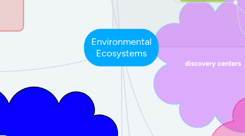 Mind Map: Environmental Ecosystems