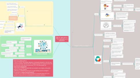 Mind Map: ¿Que he aprendido en "TIC aplicadas en la educación"?