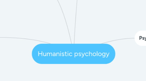 Mind Map: Humanistic psychology