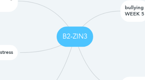 Mind Map: B2-ZIN3