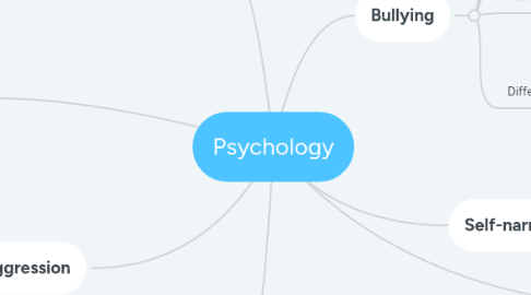 Mind Map: Psychology