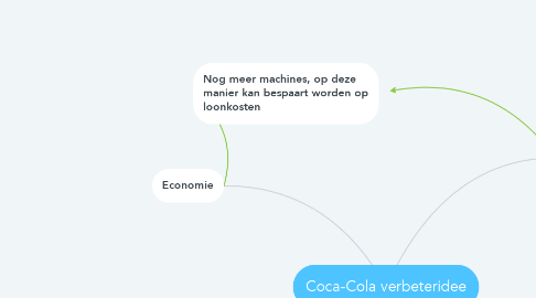 Mind Map: Coca-Cola verbeteridee