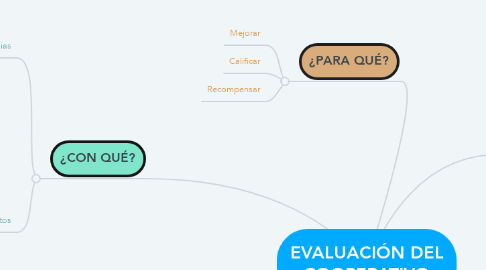 Mind Map: EVALUACIÓN DEL COOPERATIVO