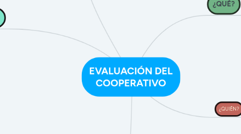 Mind Map: EVALUACIÓN DEL COOPERATIVO