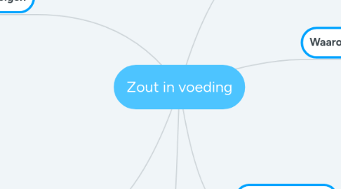 Mind Map: Zout in voeding