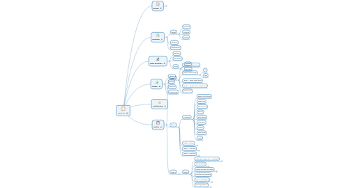 Mind Map: Project Plan