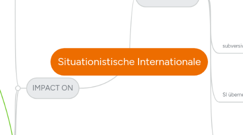 Mind Map: Situationistische Internationale