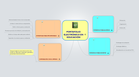 Mind Map: PORTAFOLIO ELECTRÓNICO EN EDUCACIÓN