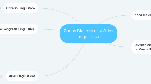 Mind Map: Zonas Dialectales y Atlas Lingüísticos