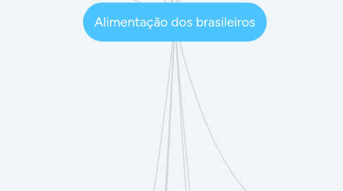 Mind Map: Alimentação dos brasileiros