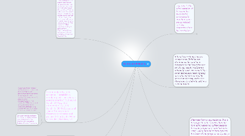 Mind Map: Validity and Reliability