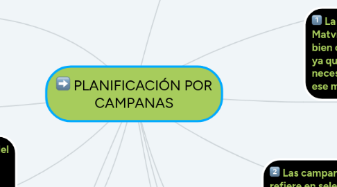 Mind Map: PLANIFICACIÓN POR CAMPANAS