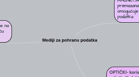 Mind Map: Mediji za pohranu podatka