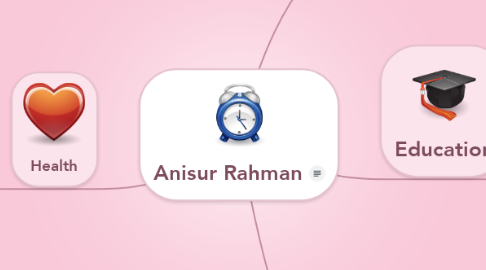 Mind Map: Anisur Rahman