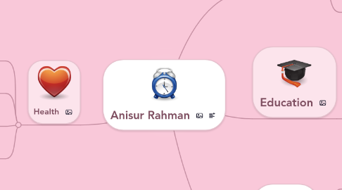 Mind Map: Anisur Rahman