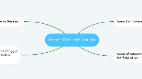 Mind Map: Foster Care and Trauma
